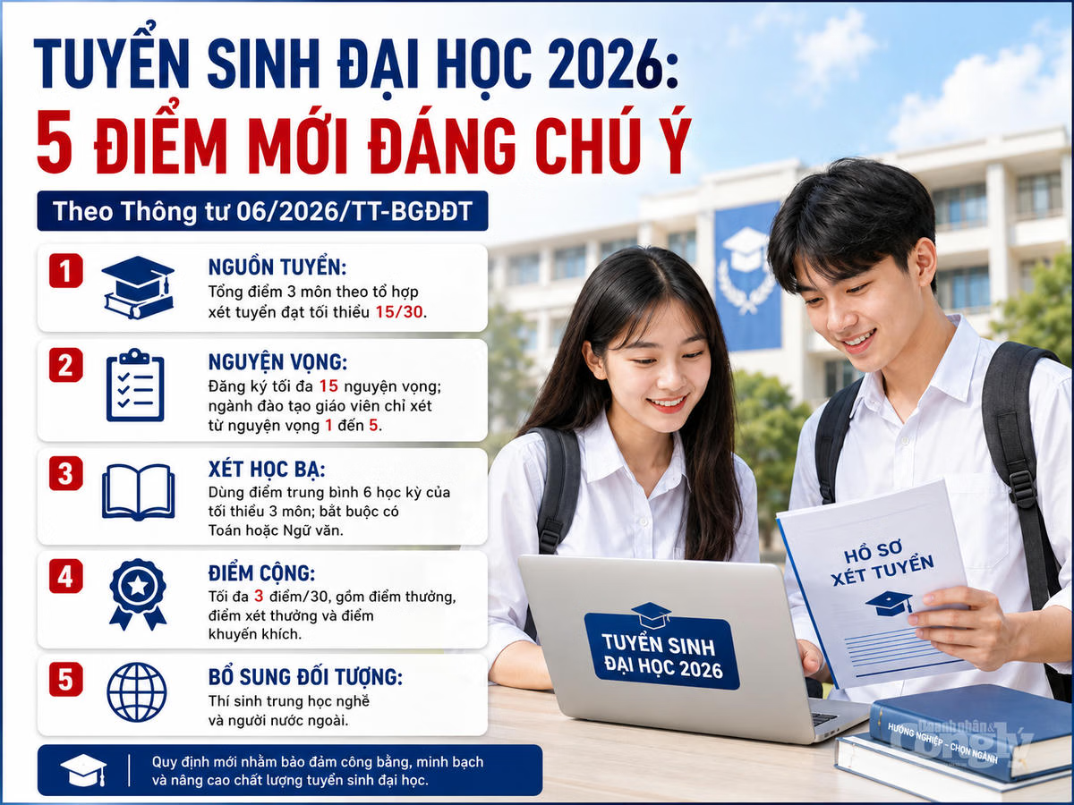 Thí sinh xét tuyển đại học 2026 được đăng ký tối đa 15 nguyện vọng