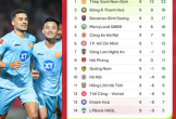 Bảng xếp hạng V-League mới nhất: Ấn tượng Thanh Hóa và SLNA, HAGL chìm sâu