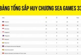 Bảng tổng sắp huy chương SEA Games 33 mới nhất ngày 13/12: Việt Nam tăng tốc