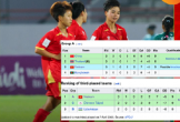 Tuyển nữ U20 Việt Nam vào tứ kết trong cục diện nào?