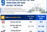 9 cơ sở giáo dục đại học Việt Nam trong Bảng xếp hạng đại học thế giới QS